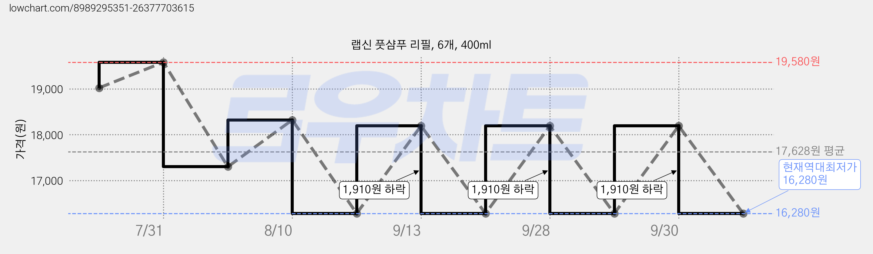 랩신 풋샴푸 리필, 6개, 400ml 가격 변동 차트, 현재가 16,280원, 역대최저가
