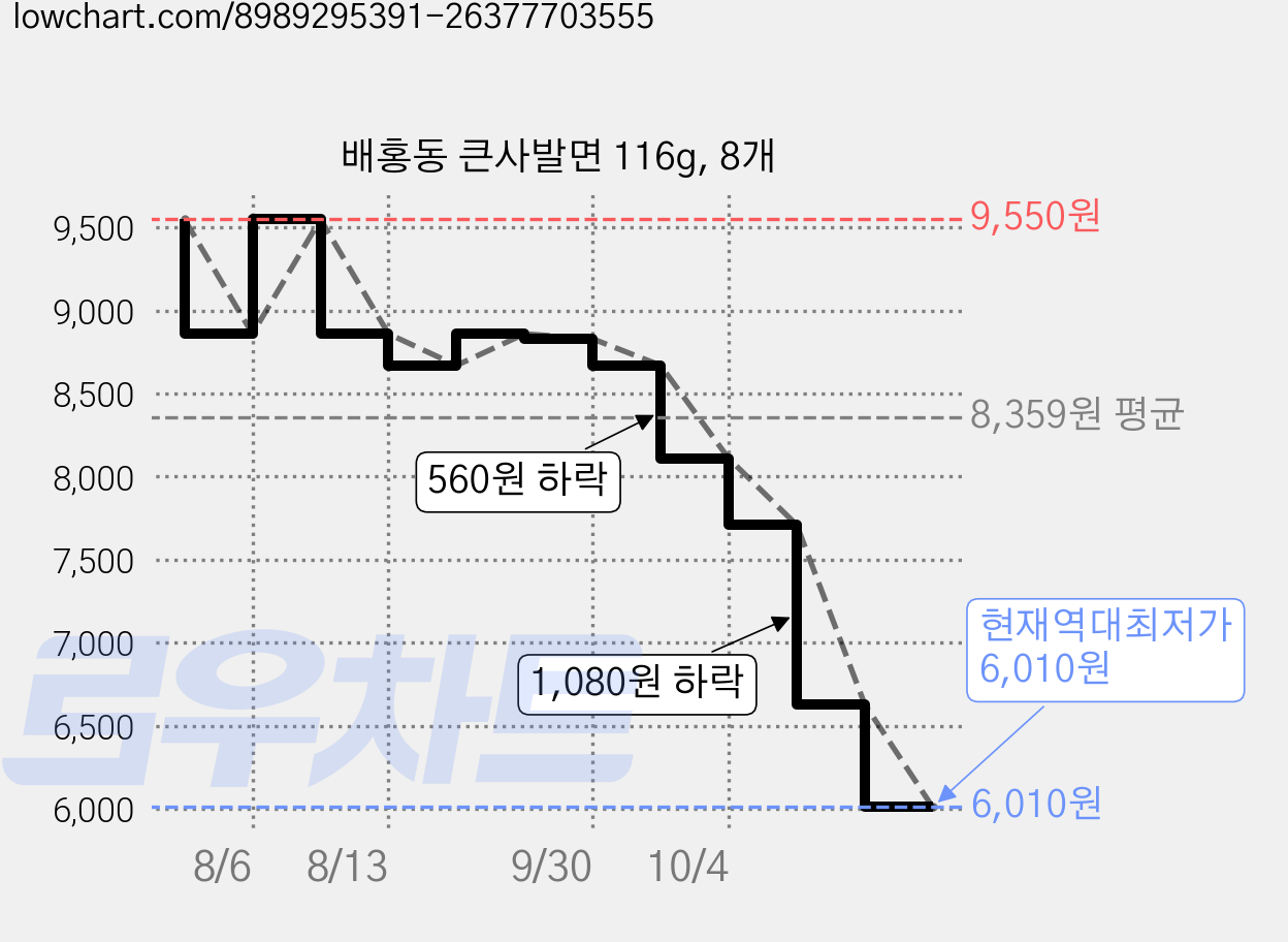 배홍동 큰사발면 116g, 8개 가격 변동 차트, 현재가 6,010원, 역대최저가