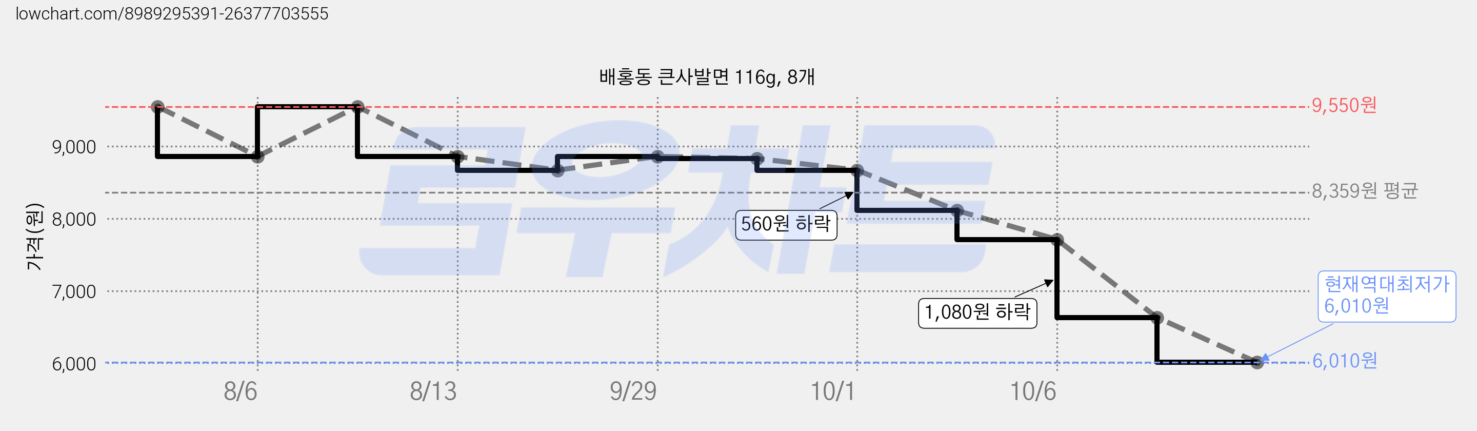 배홍동 큰사발면 116g, 8개 가격 변동 차트, 현재가 6,010원, 역대최저가