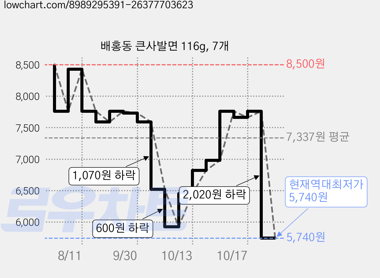 배홍동 큰사발면 116g, 7개 가격 변동 차트, 현재가 5,740원, 역대최저가