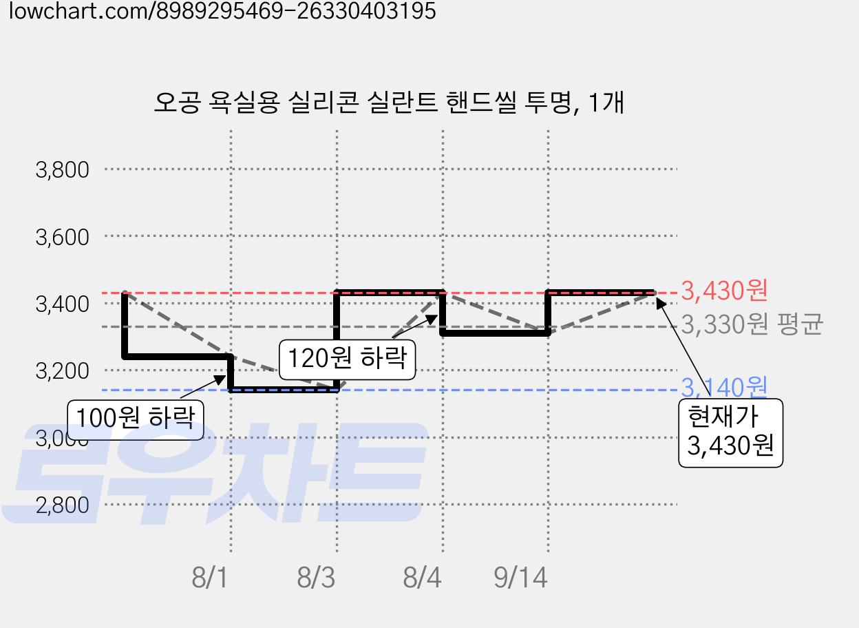 오공 욕실용 실리콘 실란트 핸드씰 투명, 1개 가격 변동 차트, 현재가 3,140원, 역대최저가