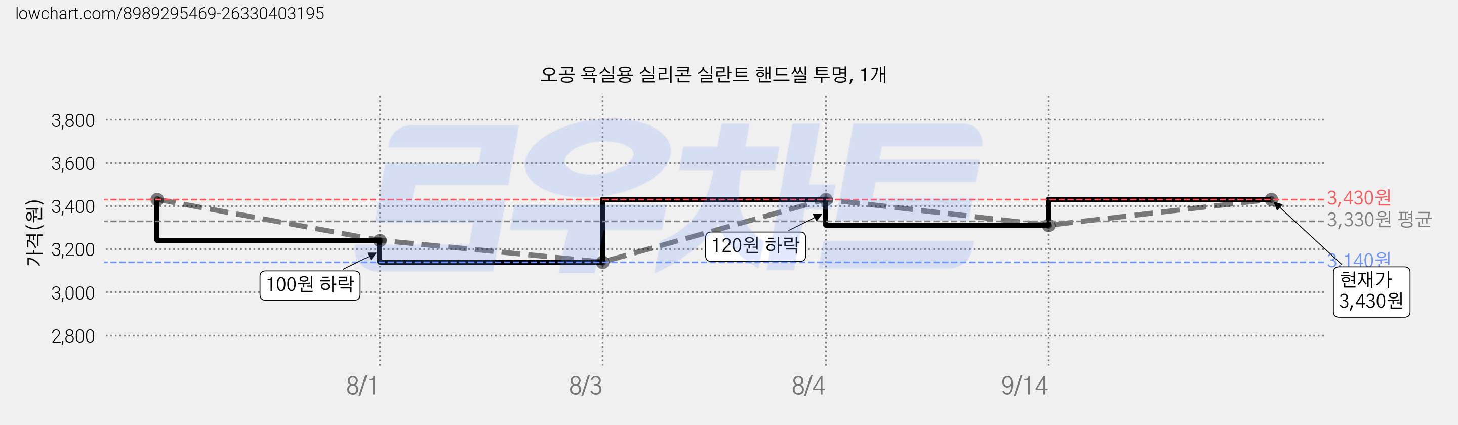 오공 욕실용 실리콘 실란트 핸드씰 투명, 1개 가격 변동 차트, 현재가 3,140원, 역대최저가