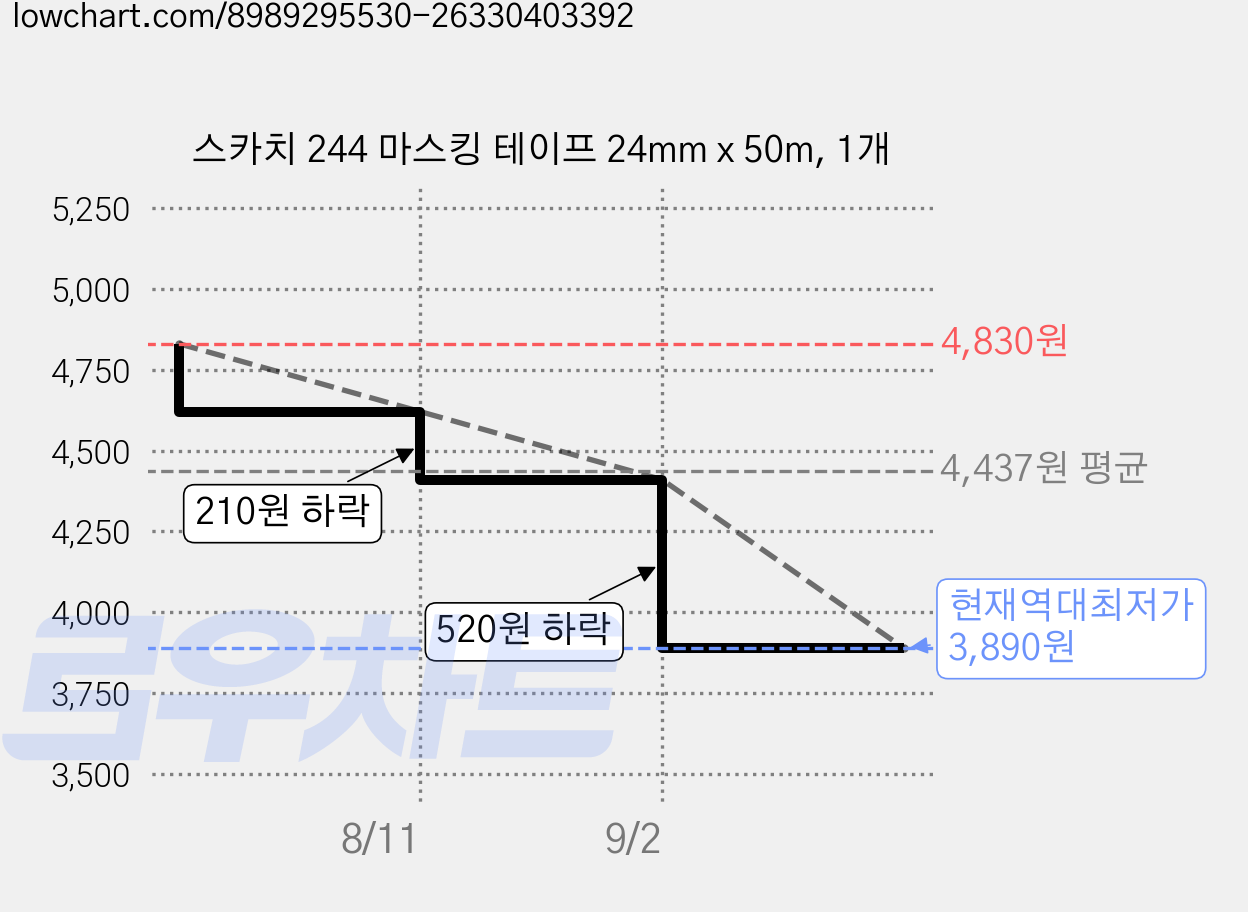 스카치 244 마스킹 테이프 24mm x 50m, 1개 가격 변동 차트, 현재가 3,890원, 역대최저가