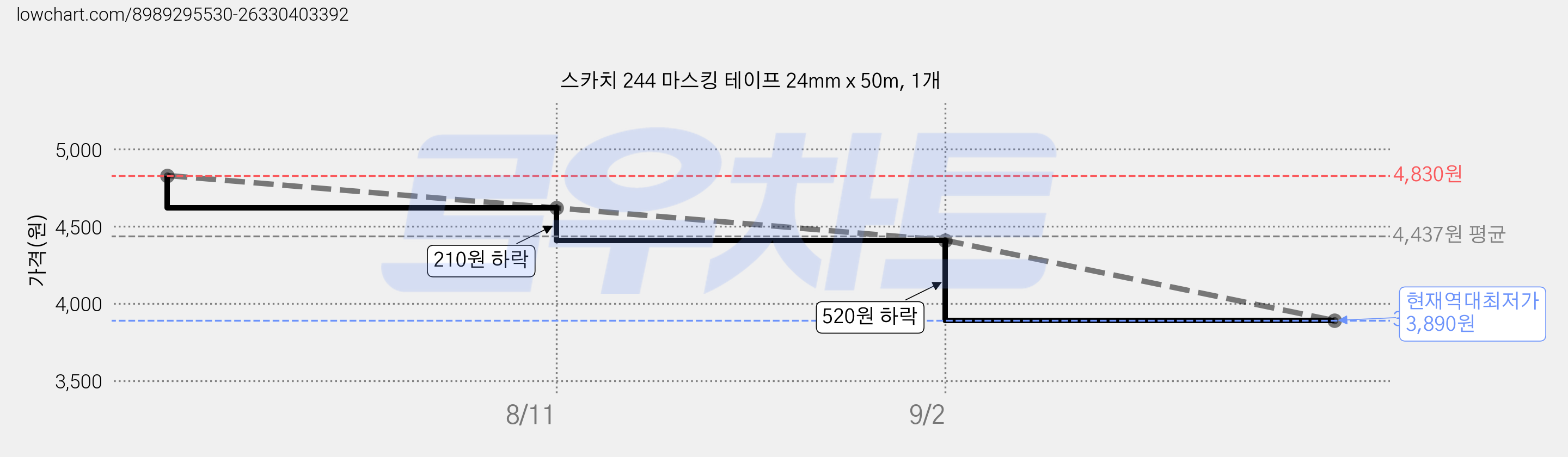 스카치 244 마스킹 테이프 24mm x 50m, 1개 가격 변동 차트, 현재가 3,890원, 역대최저가