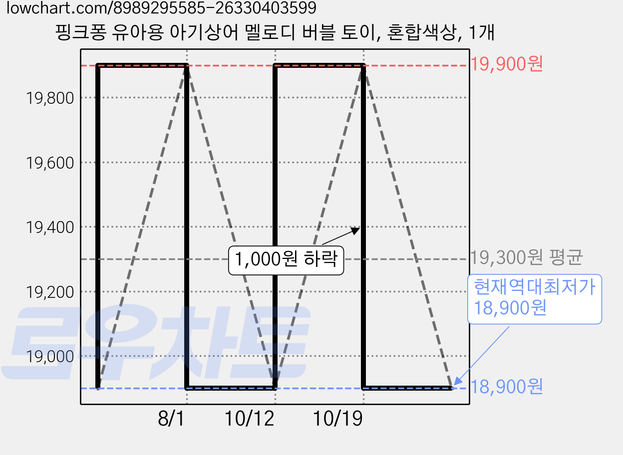 핑크퐁 유아용 아기상어 멜로디 버블 토이, 혼합색상, 1개 가격 변동 차트, 현재가 18,900원, 역대최저가