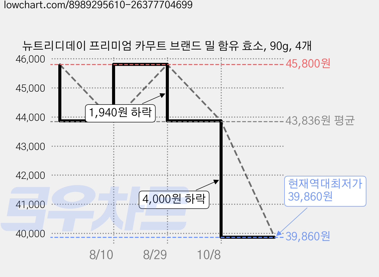 뉴트리디데이 프리미엄 카무트 브랜드 밀 함유 효소, 90g, 4개 가격 변동 차트, 현재가 39,860원, 역대최저가