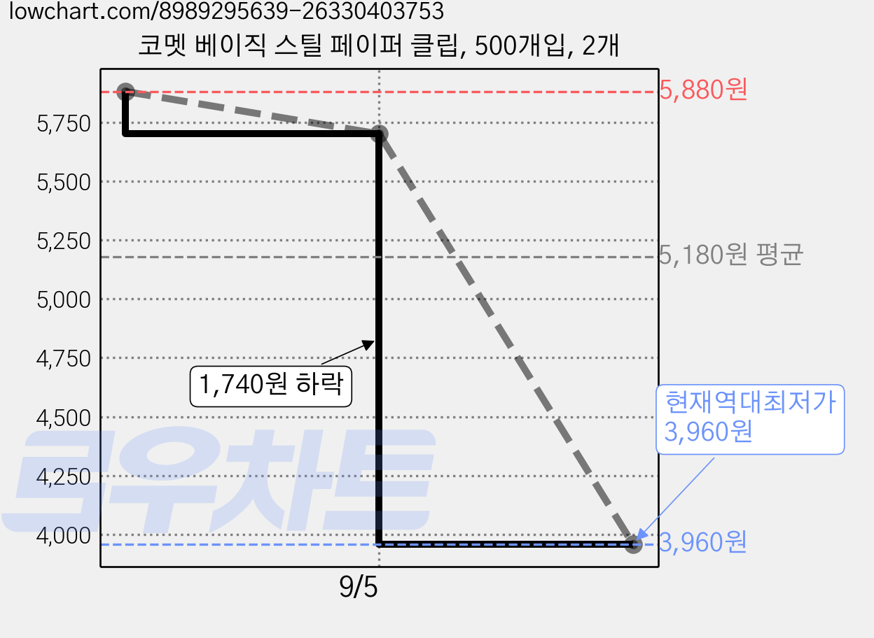 코멧 베이직 스틸 페이퍼 클립, 500개입, 2개 가격 변동 차트, 현재가 3,960원, 역대최저가