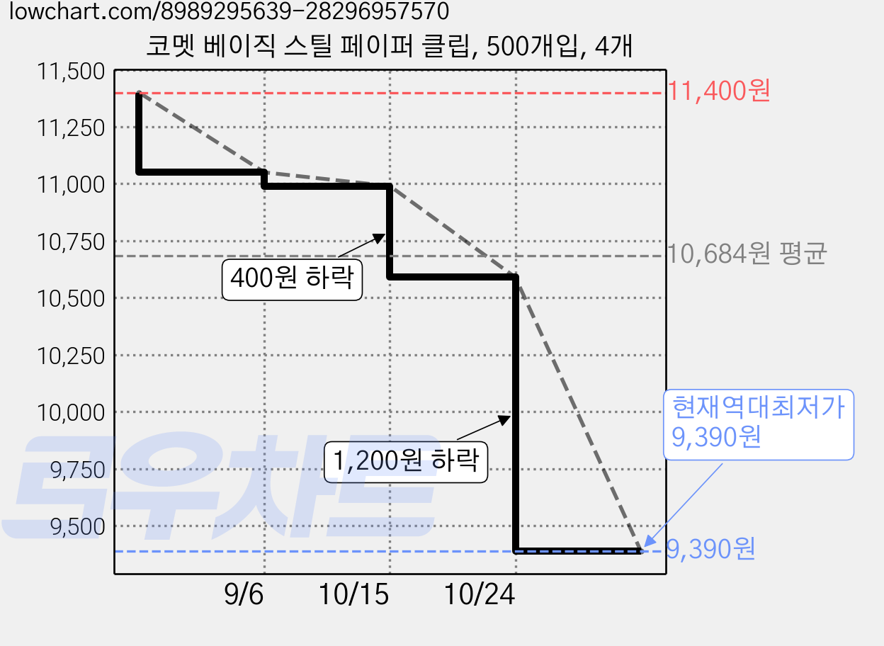 코멧 베이직 스틸 페이퍼 클립, 500개입, 4개 가격 변동 차트, 현재가 9,390원, 역대최저가