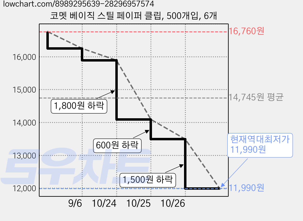 코멧 베이직 스틸 페이퍼 클립, 500개입, 6개 가격 변동 차트, 현재가 11,990원, 역대최저가