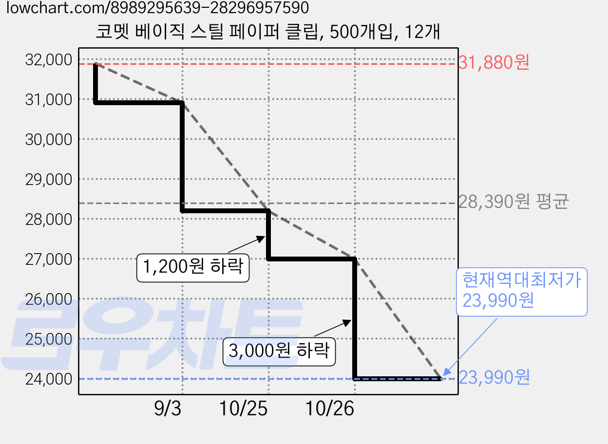 코멧 베이직 스틸 페이퍼 클립, 500개입, 12개 가격 변동 차트, 현재가 23,990원, 역대최저가