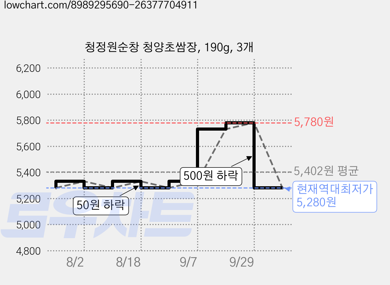 청정원순창 청양초쌈장, 190g, 3개 가격 변동 차트, 현재가 5,280원, 역대최저가