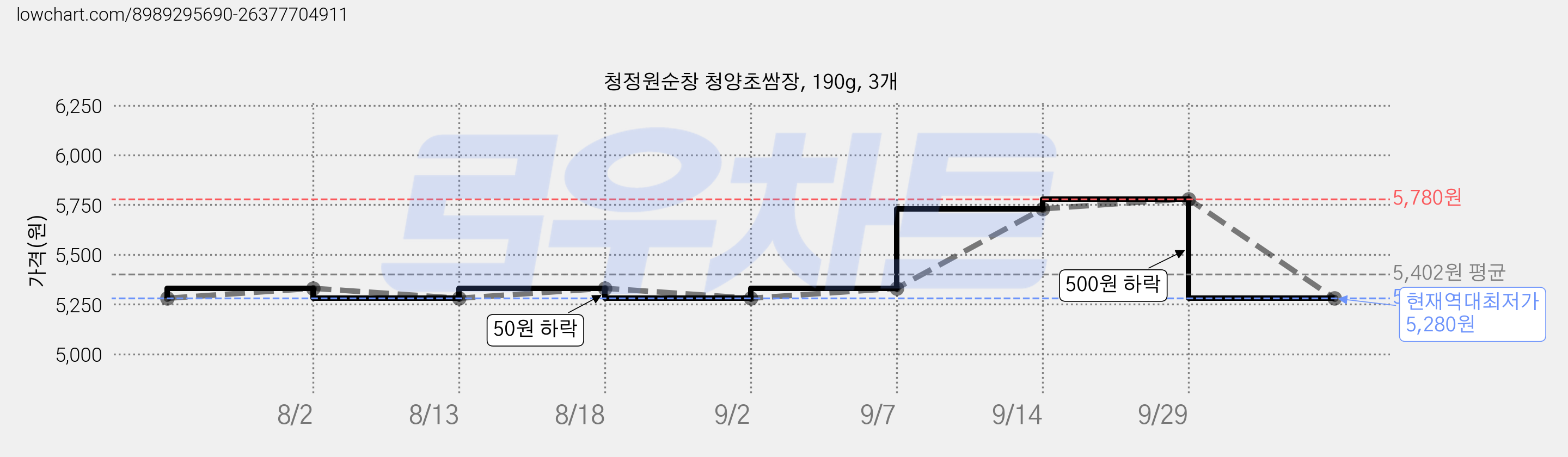 청정원순창 청양초쌈장, 190g, 3개 가격 변동 차트, 현재가 5,280원, 역대최저가