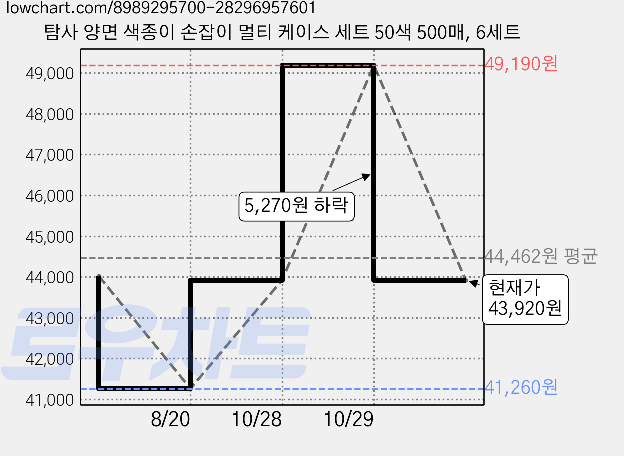 탐사 양면 색종이 손잡이 멀티 케이스 세트 50색 500매, 6세트 가격 변동 차트, 현재가 43,920원, 관측 최저가 41,260원
