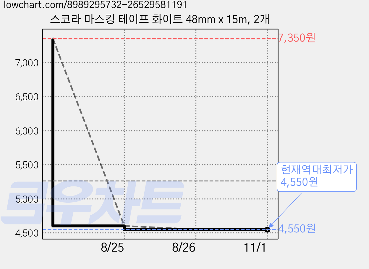 스코라 마스킹 테이프 화이트 48mm x 15m, 2개 가격 변동 차트, 현재가 4,550원, 역대최저가