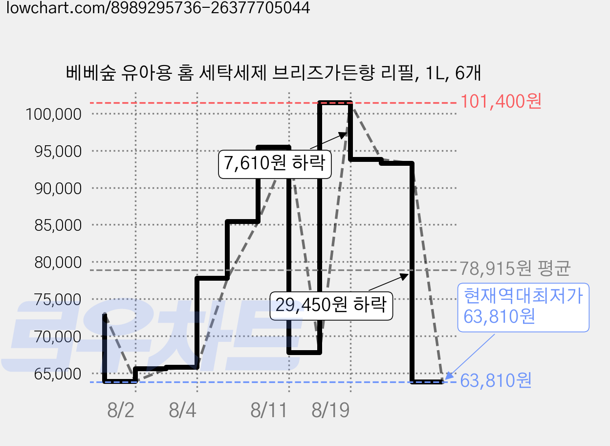 베베숲 유아용 홈 세탁세제 브리즈가든향 리필, 1L, 6개 가격 변동 차트, 현재가 63,810원, 역대최저가