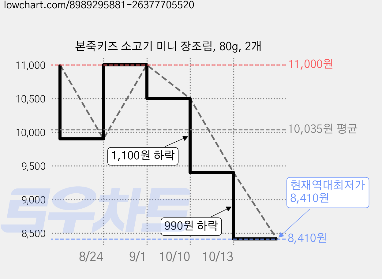 본죽키즈 소고기 미니 장조림, 80g, 2개 가격 변동 차트, 현재가 8,410원, 역대최저가