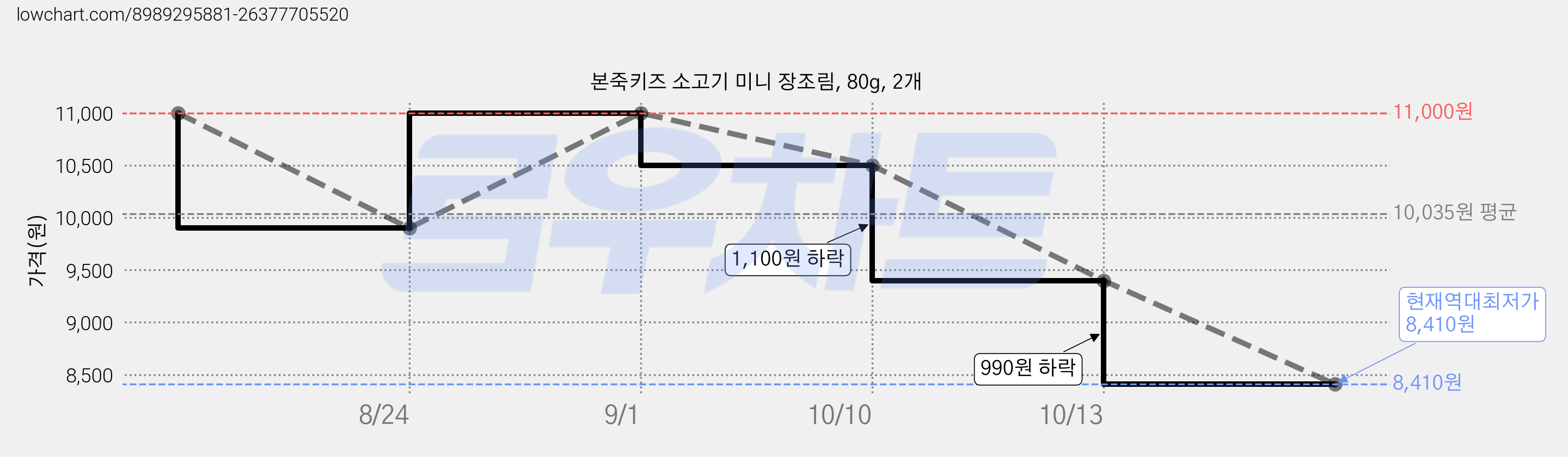 본죽키즈 소고기 미니 장조림, 80g, 2개 가격 변동 차트, 현재가 8,410원, 역대최저가