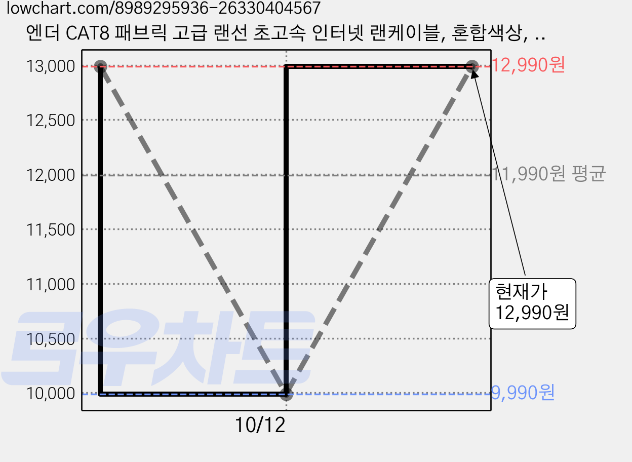 엔더 CAT8 패브릭 고급 랜선 초고속 인터넷 랜케이블, 혼합색상, 1개, 10m 가격 변동 차트, 현재가 12,990원, 관측 최저가 9,990원