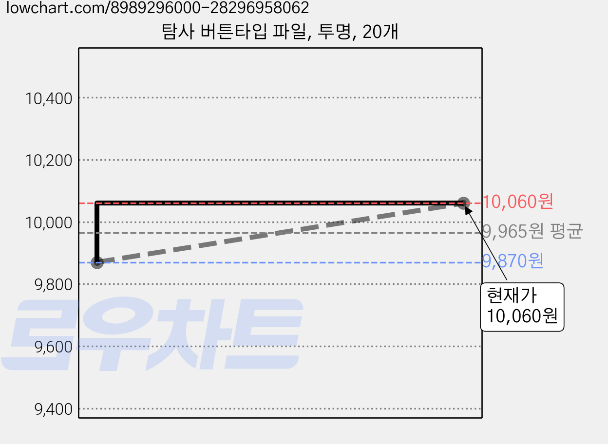 탐사 버튼타입 파일, 투명, 20개 가격 변동 차트, 현재가 10,060원, 관측 최저가 9,870원