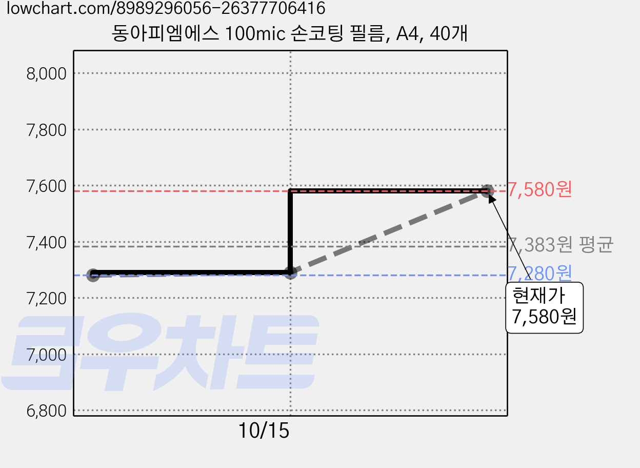 동아피엠에스 100mic 손코팅 필름, A4, 40개 가격 변동 차트, 현재가 7,580원, 관측 최저가 7,280원