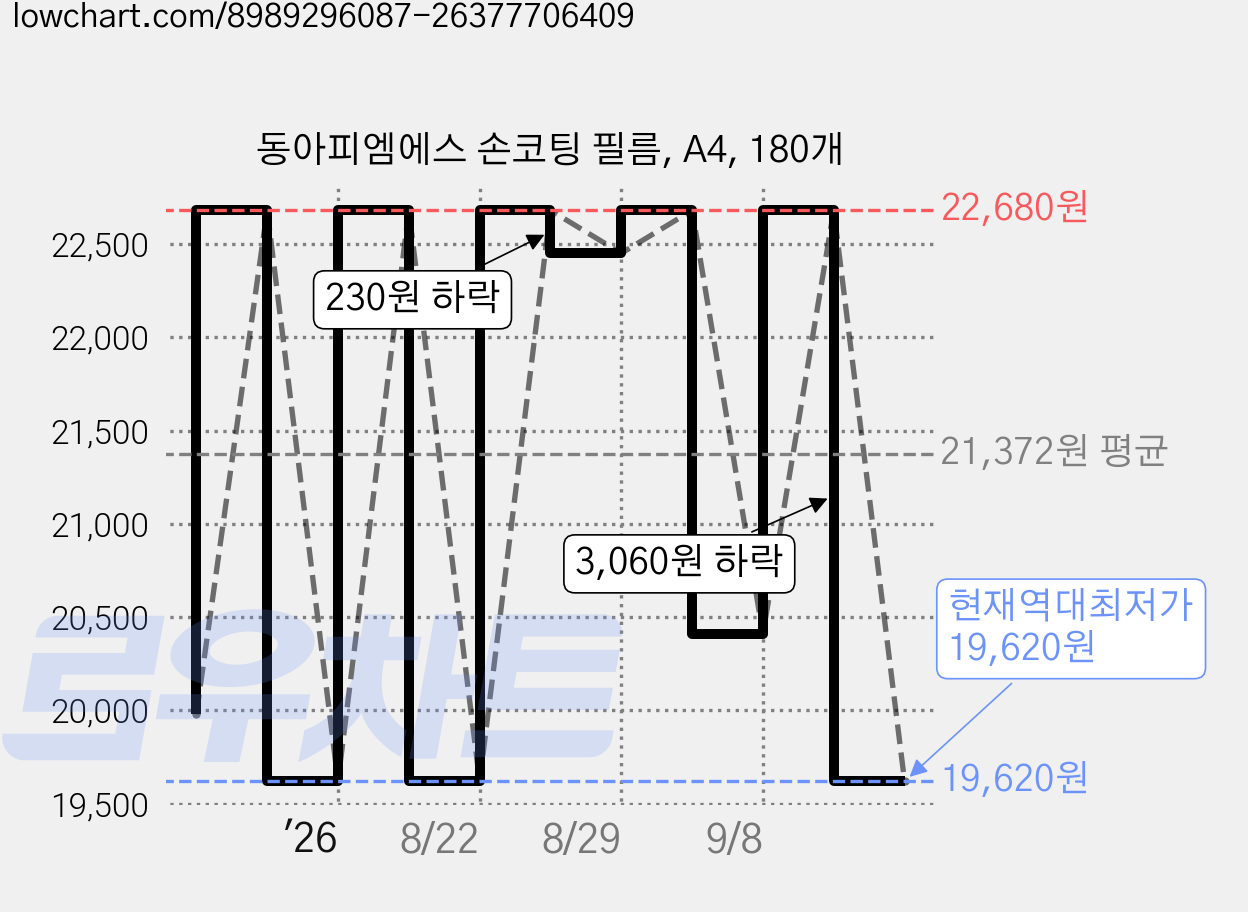 동아피엠에스 손코팅 필름, A4, 180개 가격 변동 차트, 현재가 19,620원, 역대최저가
