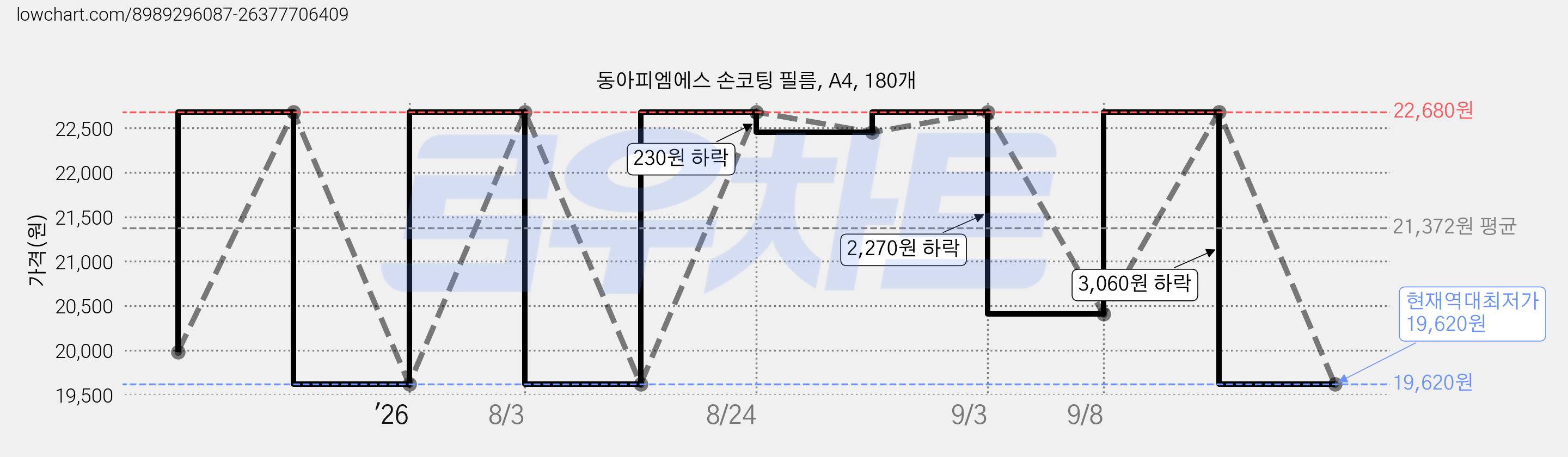 동아피엠에스 손코팅 필름, A4, 180개 가격 변동 차트, 현재가 19,620원, 역대최저가