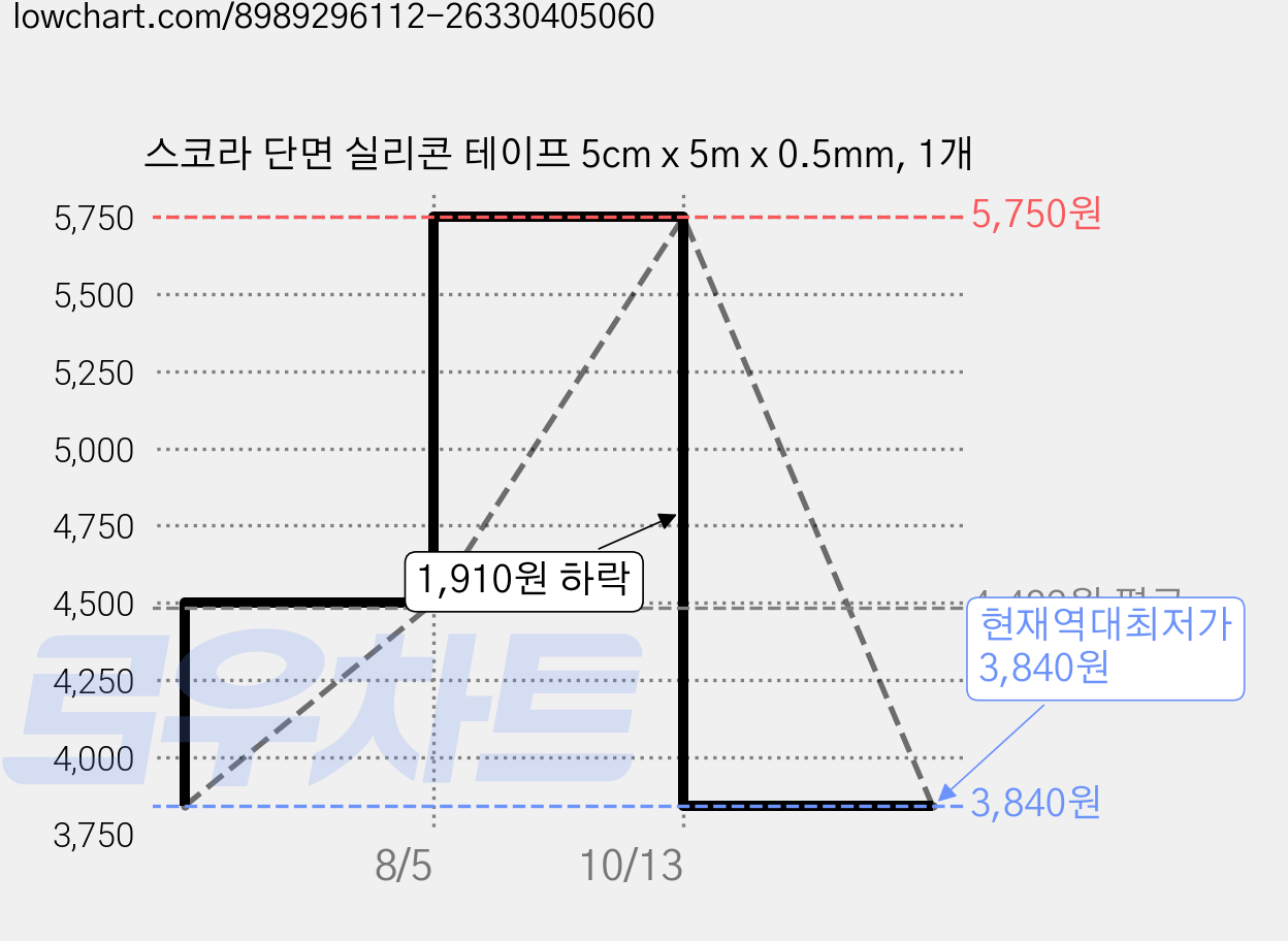 스코라 단면 실리콘 테이프 5cm x 5m x 0.5mm, 1개 가격 변동 차트, 현재가 3,840원, 역대최저가