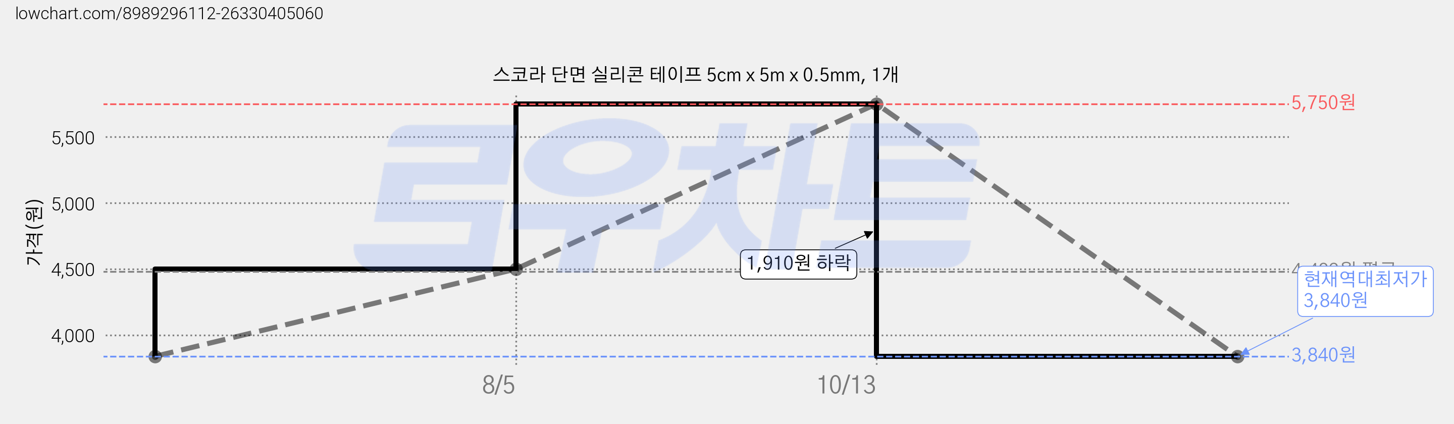 스코라 단면 실리콘 테이프 5cm x 5m x 0.5mm, 1개 가격 변동 차트, 현재가 3,840원, 역대최저가