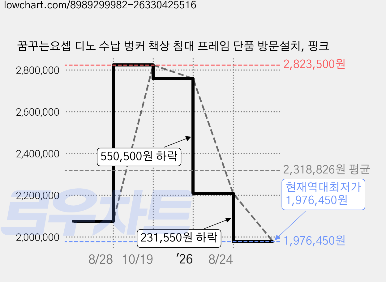 꿈꾸는요셉 디노 수납 벙커 책상 침대 프레임 단품 방문설치, 핑크 가격 변동 차트, 현재가 1,976,450원, 역대최저가