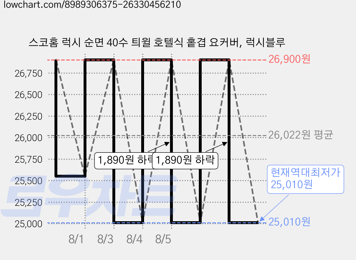 스코홈 럭시 순면 40수 틔윌 호텔식 홑겹 요커버, 럭시블루 가격 변동 차트, 현재가 25,010원, 역대최저가