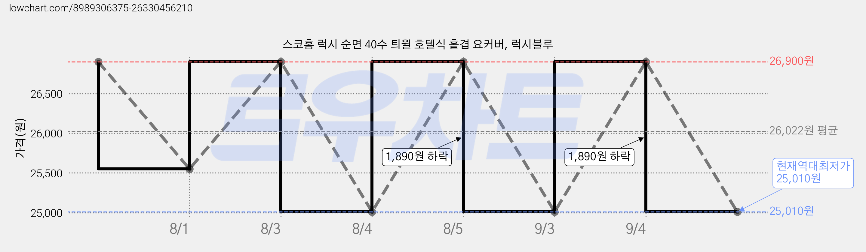스코홈 럭시 순면 40수 틔윌 호텔식 홑겹 요커버, 럭시블루 가격 변동 차트, 현재가 25,010원, 역대최저가