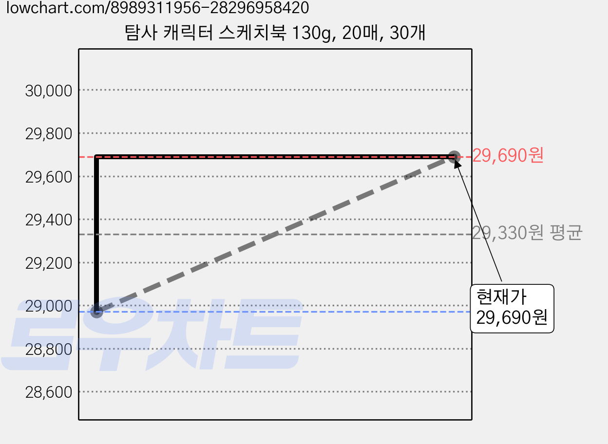 탐사 캐릭터 스케치북 130g, 20매, 30개 가격 변동 차트, 현재가 29,690원, 관측 최저가 28,970원