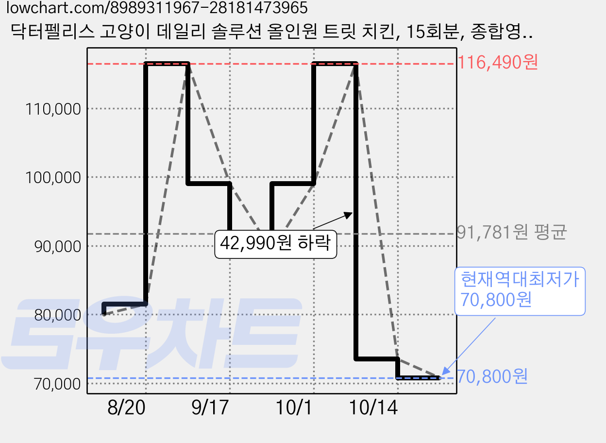 닥터펠리스 고양이 데일리 솔루션 올인원 트릿 치킨, 15회분, 종합영양제, 5개 가격 변동 차트, 현재가 70,800원, 역대최저가