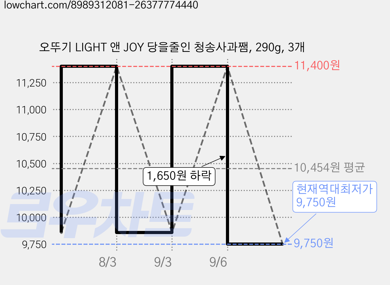 오뚜기 LIGHT 앤 JOY 당을줄인 청송사과쨈, 290g, 3개 가격 변동 차트, 현재가 9,750원, 역대최저가