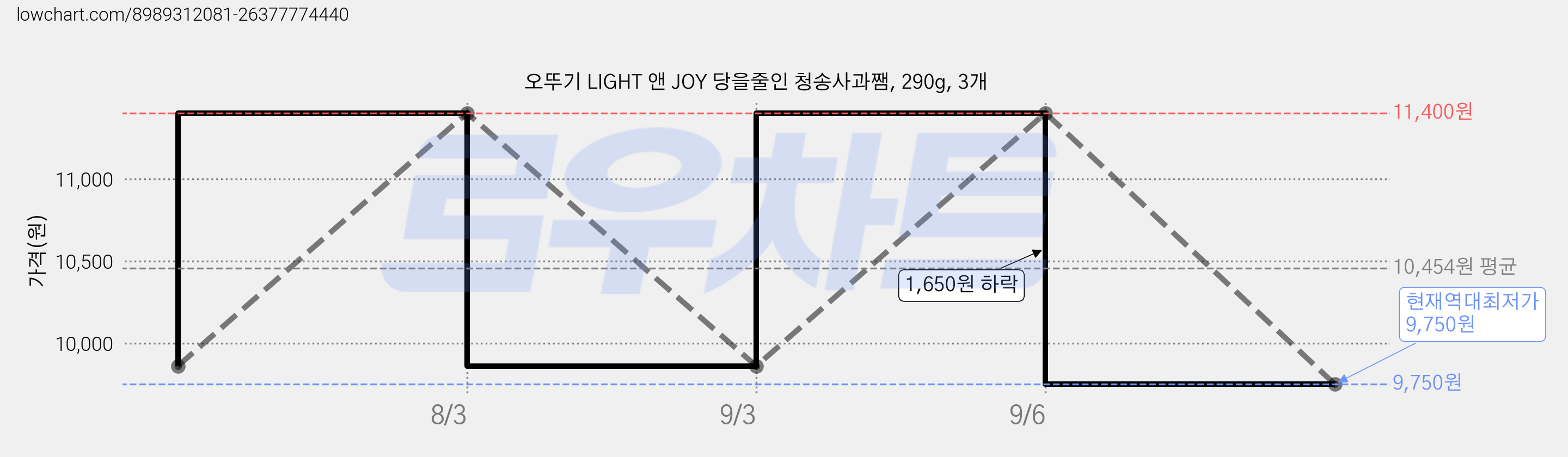 오뚜기 LIGHT 앤 JOY 당을줄인 청송사과쨈, 290g, 3개 가격 변동 차트, 현재가 9,750원, 역대최저가