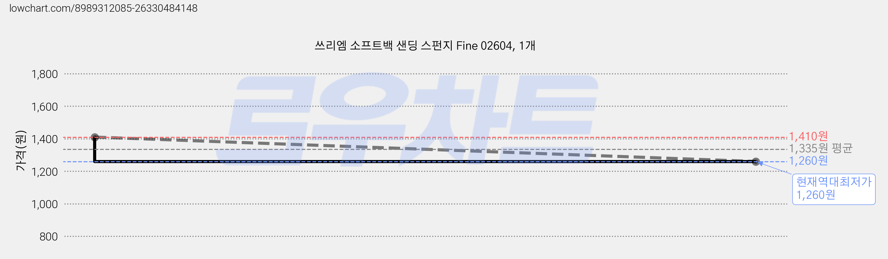 쓰리엠 소프트백 샌딩 스펀지 Fine 02604, 1개 가격 변동 차트, 현재가 1,260원, 역대최저가