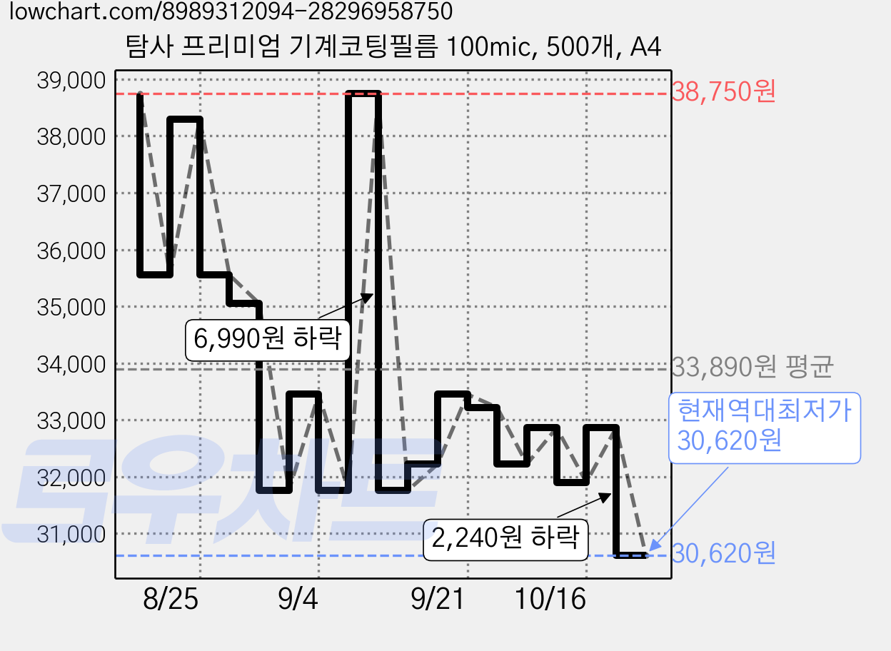 탐사 프리미엄 기계코팅필름 100mic, 500개, A4 가격 변동 차트, 현재가 30,620원, 역대최저가