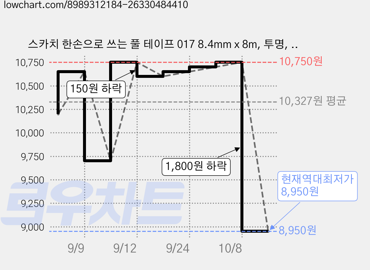 스카치 한손으로 쓰는 풀 테이프 017 8.4mm x 8m, 투명, 5개 가격 변동 차트, 현재가 8,950원, 역대최저가