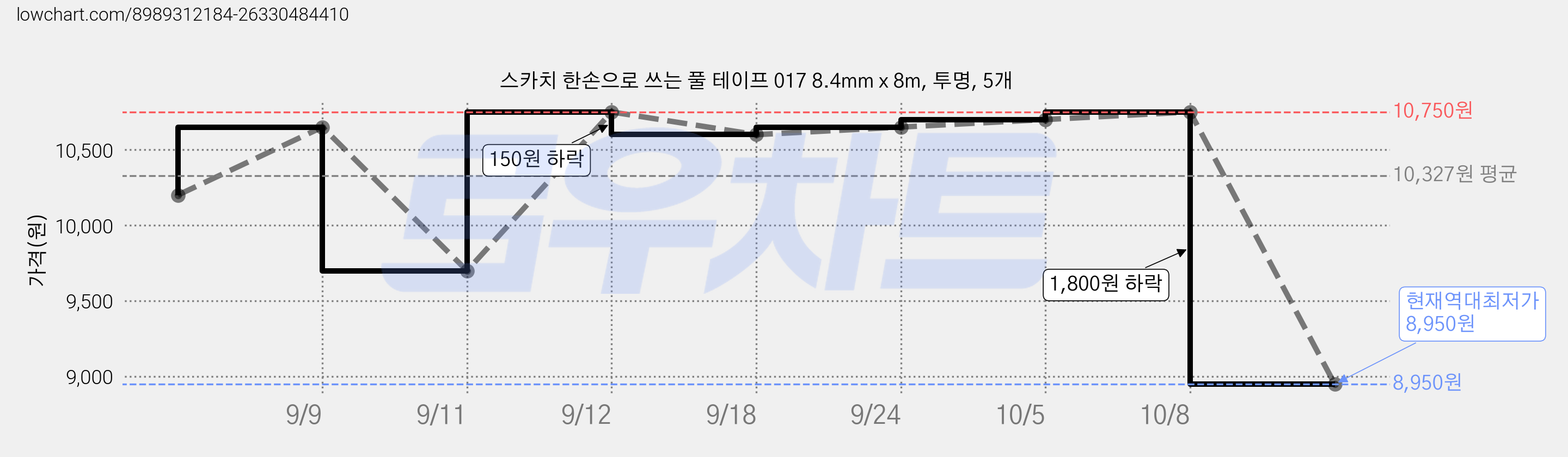 스카치 한손으로 쓰는 풀 테이프 017 8.4mm x 8m, 투명, 5개 가격 변동 차트, 현재가 8,950원, 역대최저가