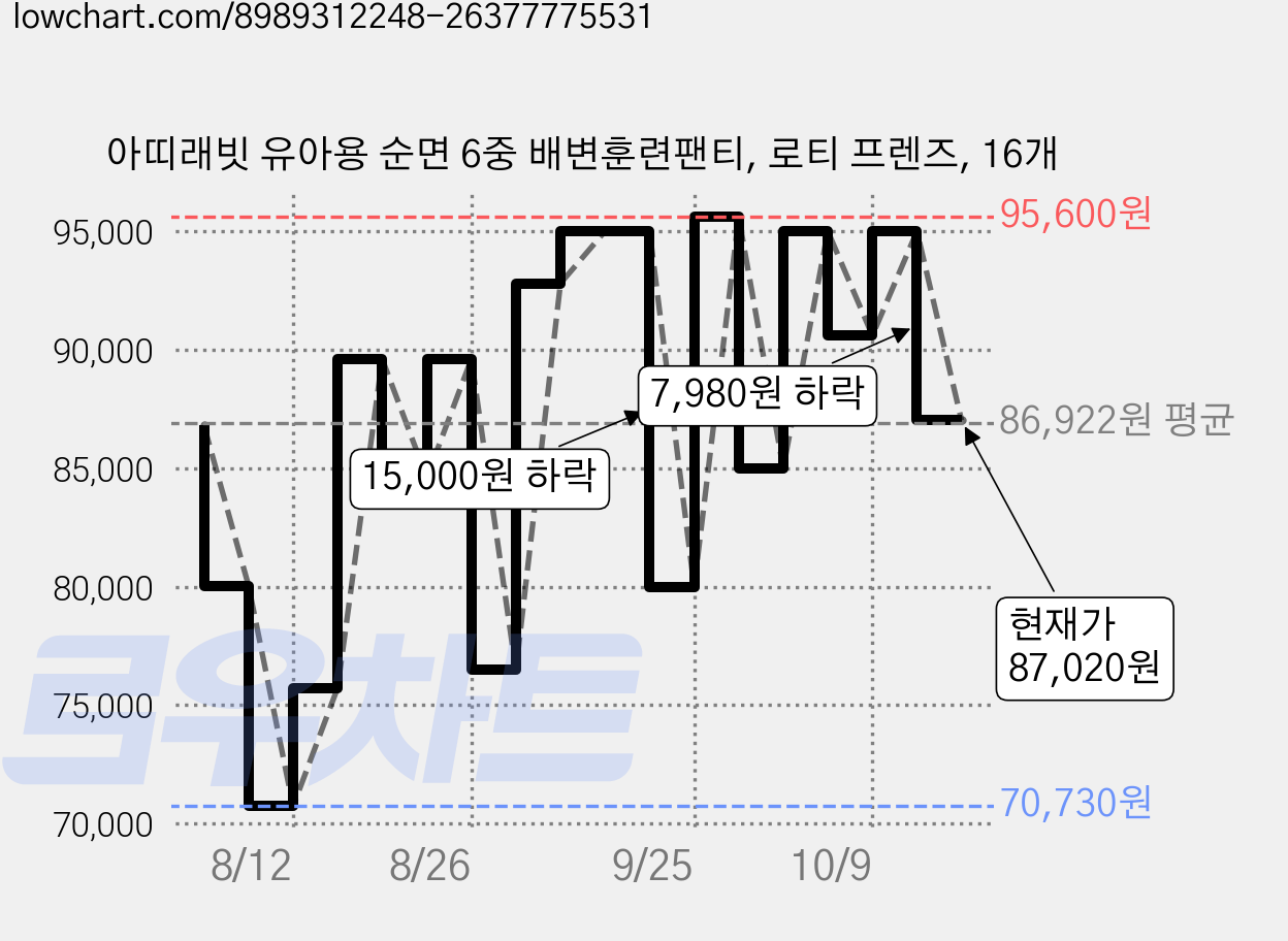 아띠래빗 유아용 순면 6중 배변훈련팬티, 로티 프렌즈, 16개 가격 변동 차트, 현재가 87,020원, 관측 최저가 70,730원