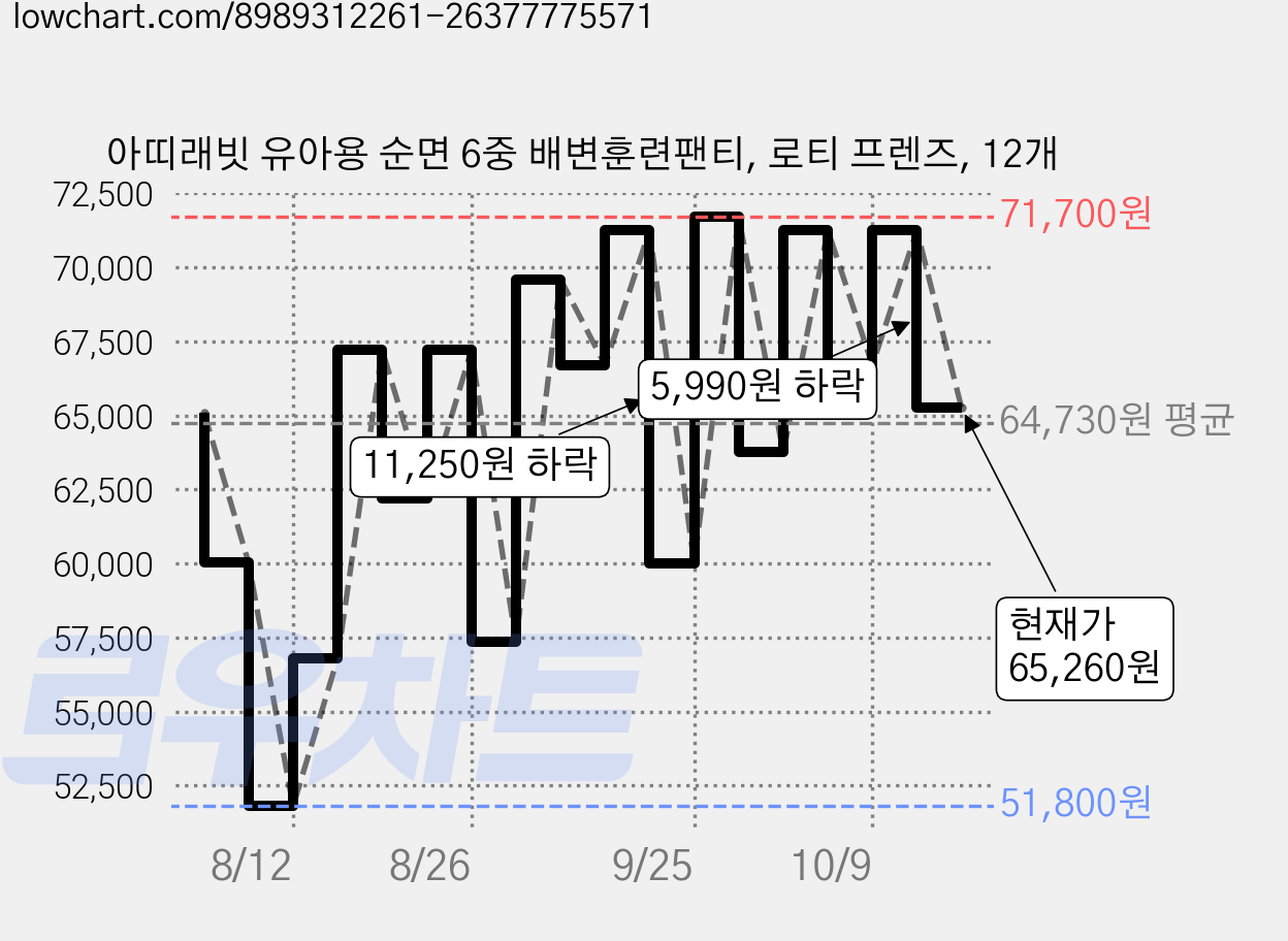 아띠래빗 유아용 순면 6중 배변훈련팬티, 로티 프렌즈, 12개 가격 변동 차트, 현재가 65,260원, 관측 최저가 51,800원