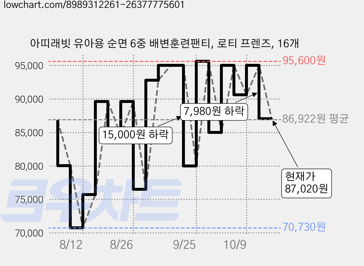 아띠래빗 유아용 순면 6중 배변훈련팬티, 로티 프렌즈, 16개 가격 변동 차트, 현재가 87,020원, 관측 최저가 70,730원