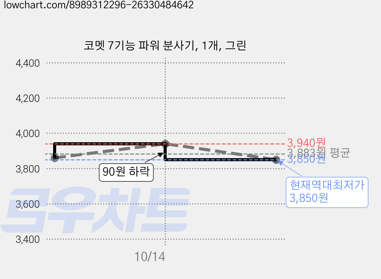 코멧 7기능 파워 분사기, 1개, 그린 가격 변동 차트, 현재가 3,850원, 역대최저가