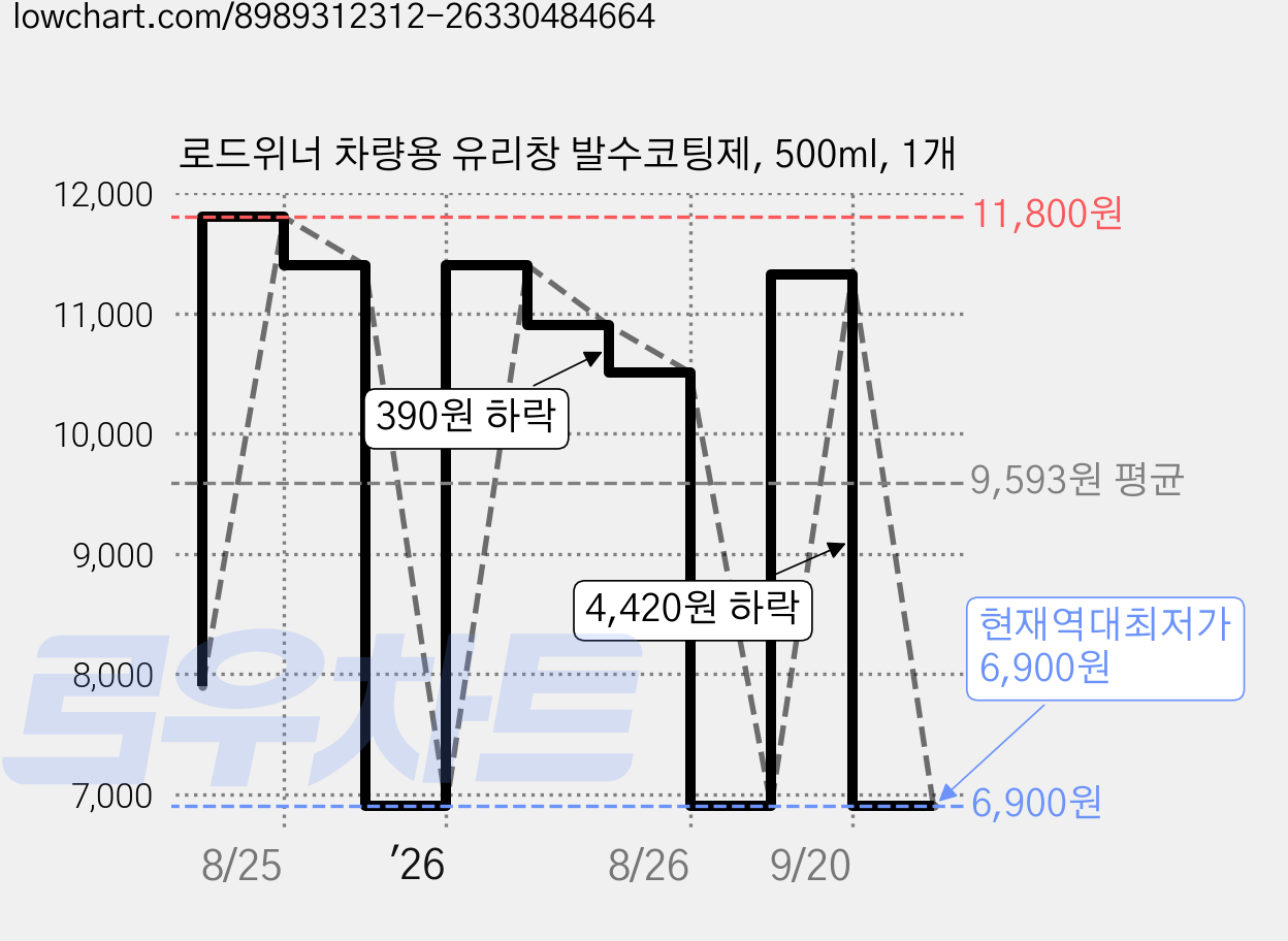 로드위너 차량용 유리창 발수코팅제, 500ml, 1개 가격 변동 차트, 현재가 6,900원, 역대최저가