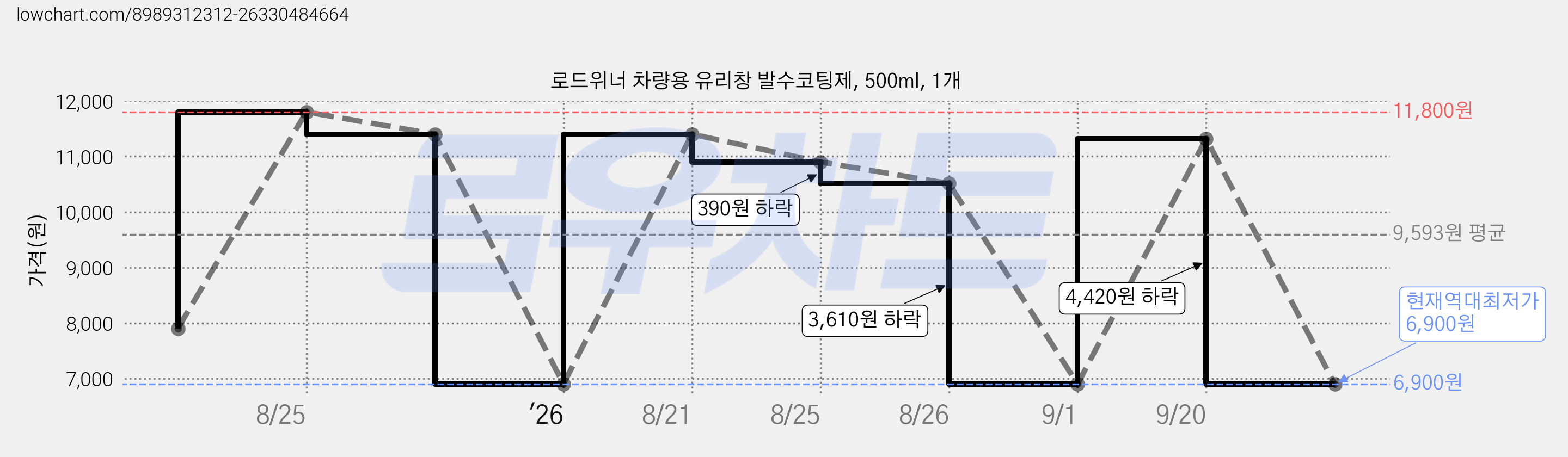 로드위너 차량용 유리창 발수코팅제, 500ml, 1개 가격 변동 차트, 현재가 6,900원, 역대최저가