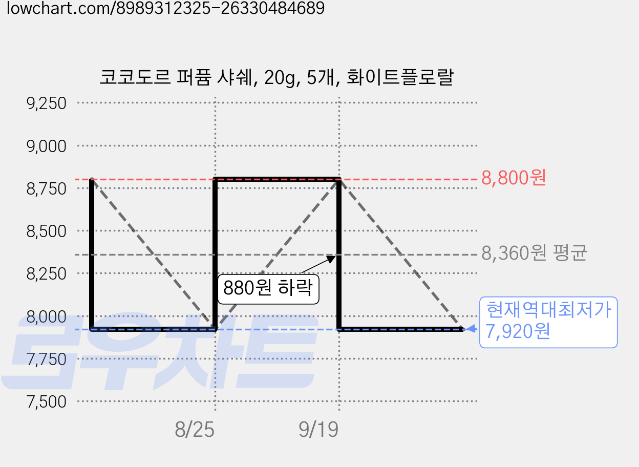 코코도르 퍼퓸 샤쉐, 20g, 5개, 화이트플로랄 가격 변동 차트, 현재가 7,920원, 역대최저가