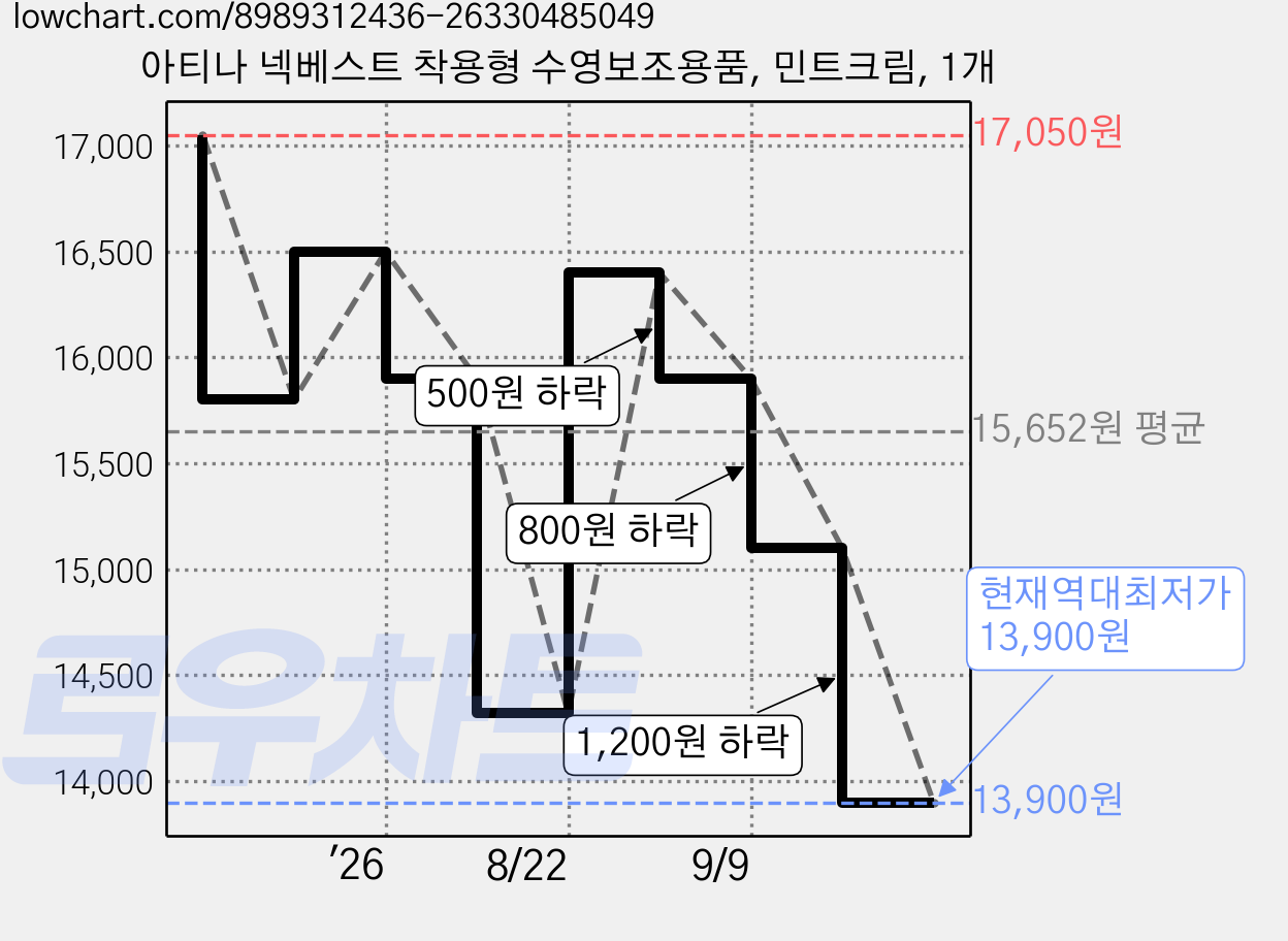 아티나 넥베스트 착용형 수영보조용품, 민트크림, 1개 가격 변동 차트, 현재가 13,900원, 역대최저가