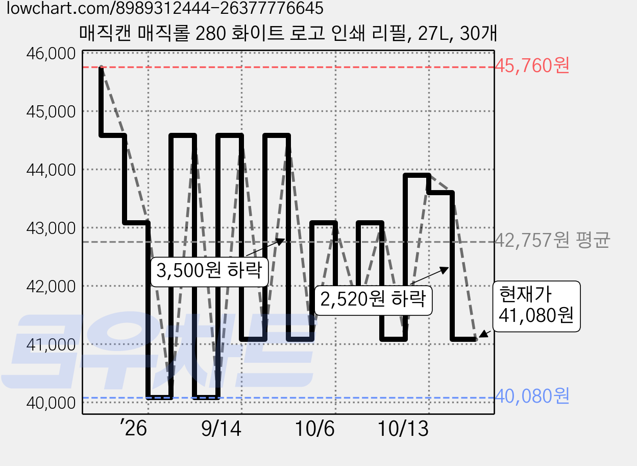 매직캔 매직롤 280 화이트 로고 인쇄 리필, 27L, 30개 가격 변동 차트, 현재가 41,080원, 관측 최저가 40,080원