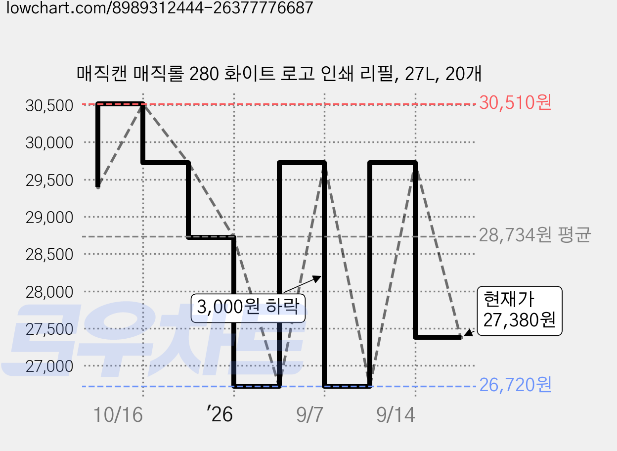매직캔 매직롤 280 화이트 로고 인쇄 리필, 27L, 20개 가격 변동 차트, 현재가 27,380원, 관측 최저가 26,720원