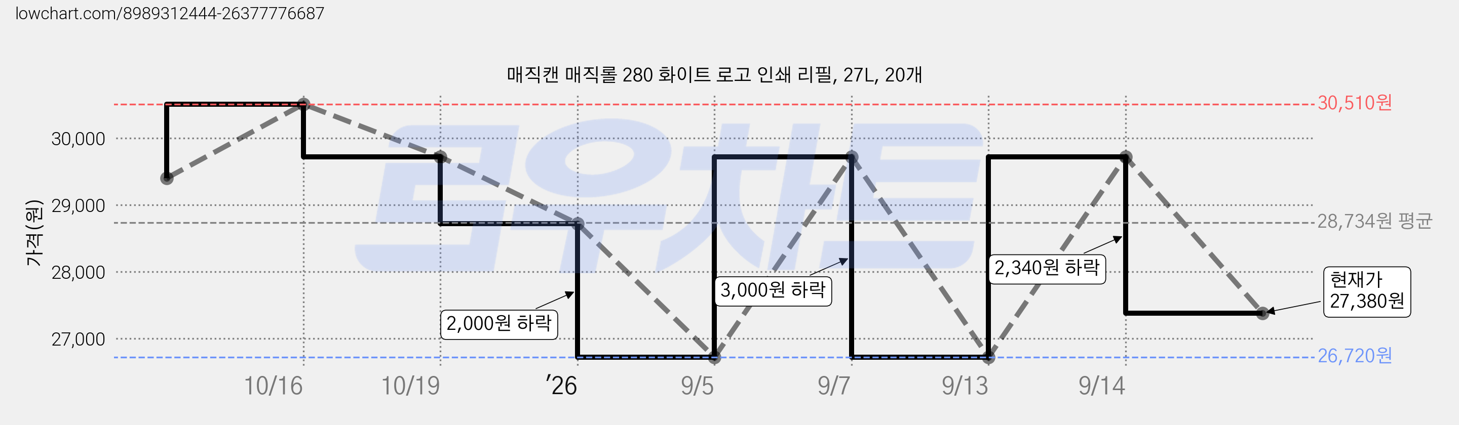 매직캔 매직롤 280 화이트 로고 인쇄 리필, 27L, 20개 가격 변동 차트, 현재가 27,380원, 관측 최저가 26,720원